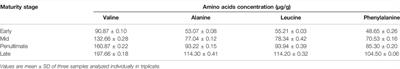 Variation in Nutritional and Antioxidant Attributes of Moringa oleifera L. Leaves at Different Maturity Stages